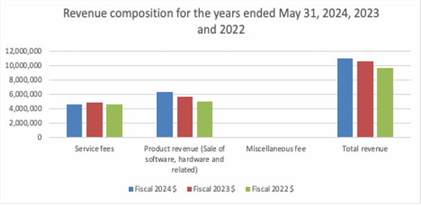 Revenue Comparison