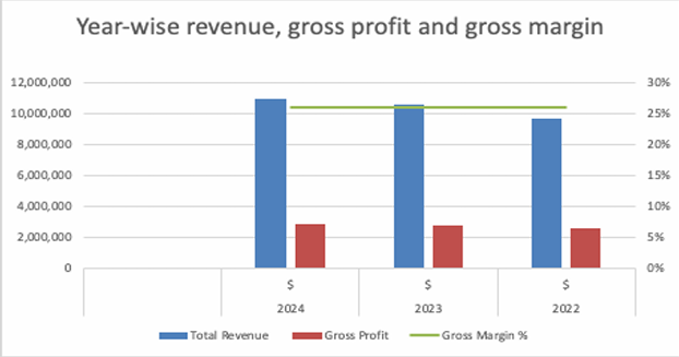 Year-over-Year Revenue