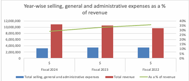 Annual Sales Performance